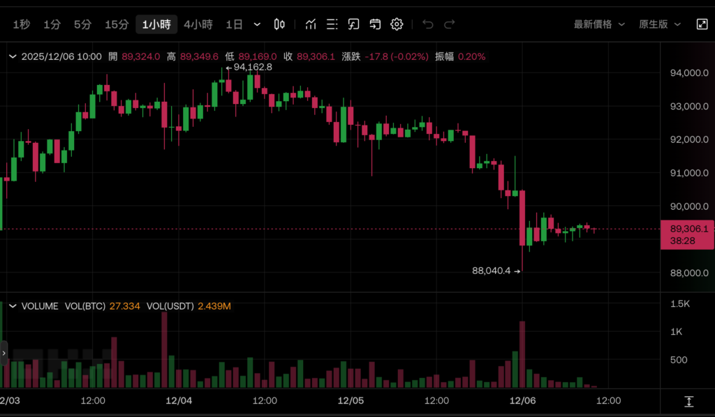 비트코인 핀 $88,000! CoinShares: BTC 준비금 기업의 투기 거품이 터졌습니다. 연준이 이를 구하기 위해 다음 주 금리를 인하할 수 있을까요? </p><h3>CoinShares: 비트코인 개념 주식의 투기 거품이 공식적으로 나타났습니다. 붕괴</h3><p>이번 주 초에 CoinShares의 연구 책임자인 James Butterfill의 최신 분석도 다음과 같이 지적했습니다. 비트코인 개념 주식의 투기적 거품이 공식적으로 붕괴되었습니다. 이들 회사의 주가 평가액은 여름 순자산 가치(mNAV)의 3~10배에서 현재 1배로 떨어졌으며, 일부는 심지어 6개월 전에는 훨씬 더 높은 프리미엄을 지불할 의사가 있었습니다. 이제 시장 가격이 조정되었으므로 안정적인 현금 흐름 부족과 통화 구매를 위한 신주 발행에 대한 의존도라는 구조적 문제가 완전히 드러났습니다. </p><h3>신뢰 회복은 금리 인하와 변화에 달려 있습니다</h3><p>다음 전략에 대해 Butterfill은 두 가지 가능성을 제안했습니다. 가격 실패가 매도를 촉발하거나 기업이 포지션을 유지하고 반등을 기다리는 것입니다. Butterfill은 다음과 같이 말했습니다.</p><blockquote><p>한때 토큰 보관소를 성장 엔진으로 간주했던 이 거래 모델은 안정적인 현금 흐름을 갖춘 기업만이 평가 프리미엄을 회복할 수 있는 기회를 얻었습니다. </p></blockquote>