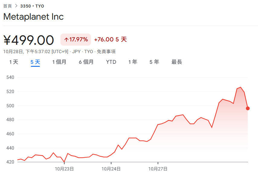 Metaplanet, 주식 환매 계획 출시! 모기지 비트코인으로 5억 마그네슘 대출 확보, 지난 5일 동안 주가 18% 반등