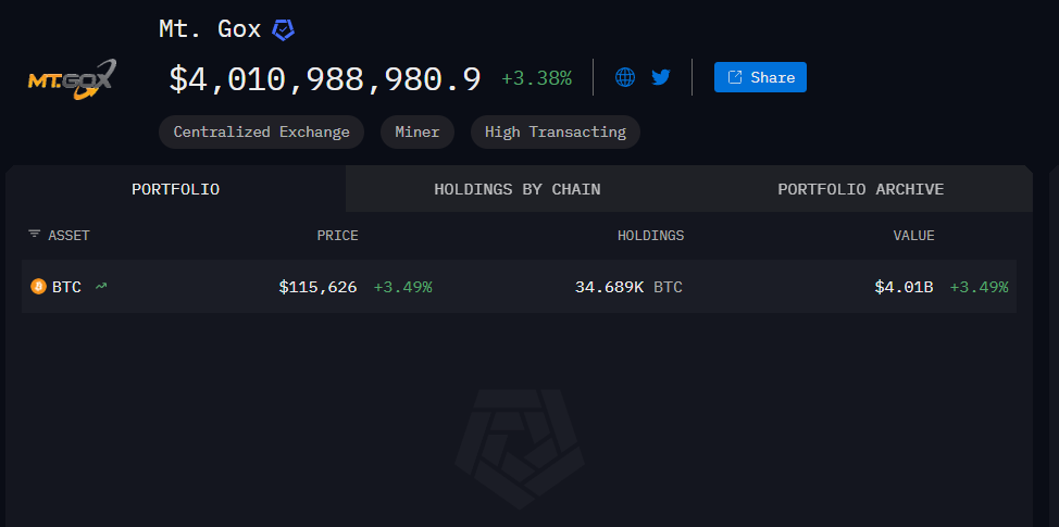 Mentougou Mt.Gox Exchange는 상환 날짜를 2026년 10월로 연장했습니다. 아직 미결제 비트코인은 얼마나 되나요?