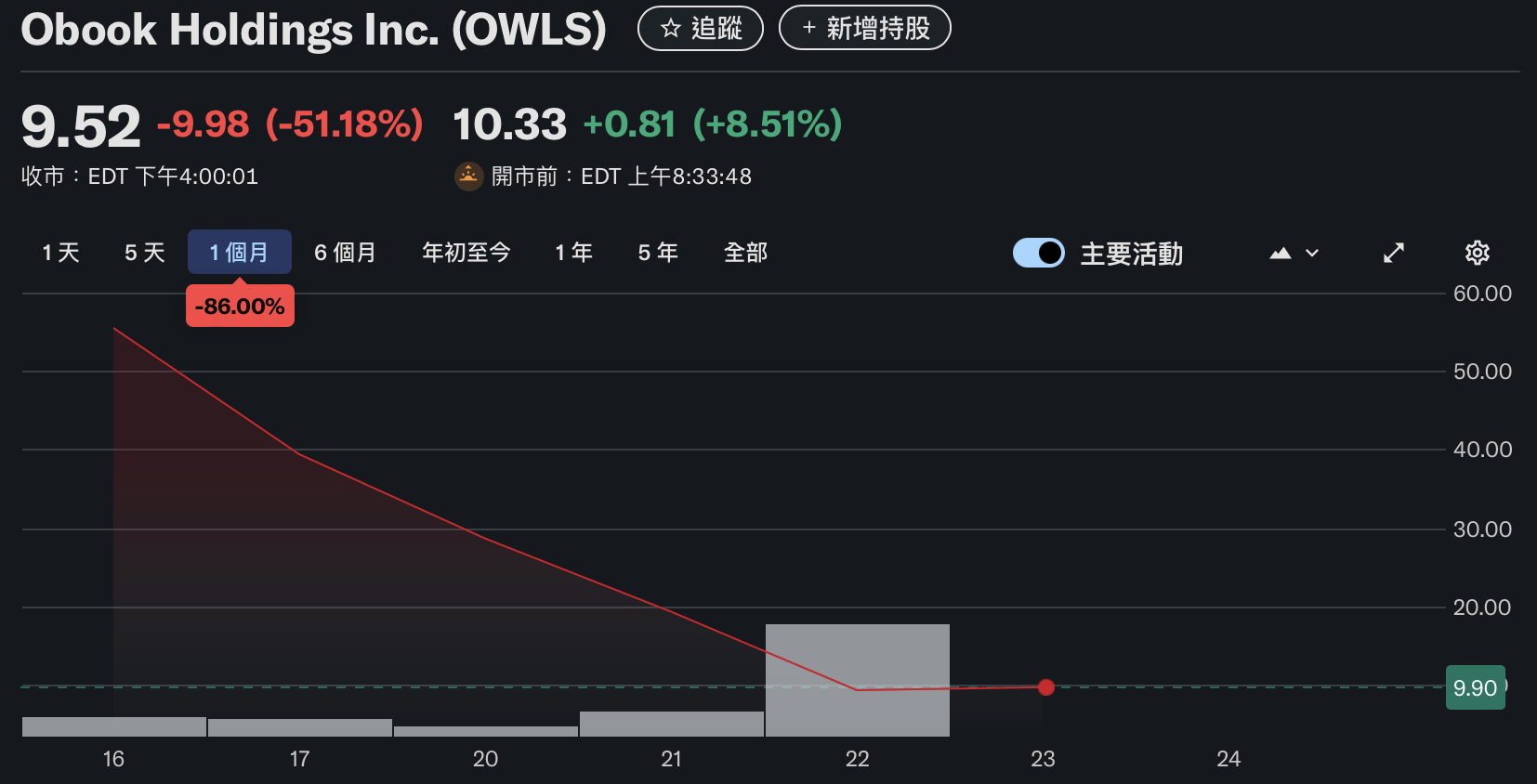 OwlTing의 모회사인 OBOOK은 10달러 아래로 떨어졌습니다! 나스닥 상장 주가는 일주일 만에 85% 하락했습니다.