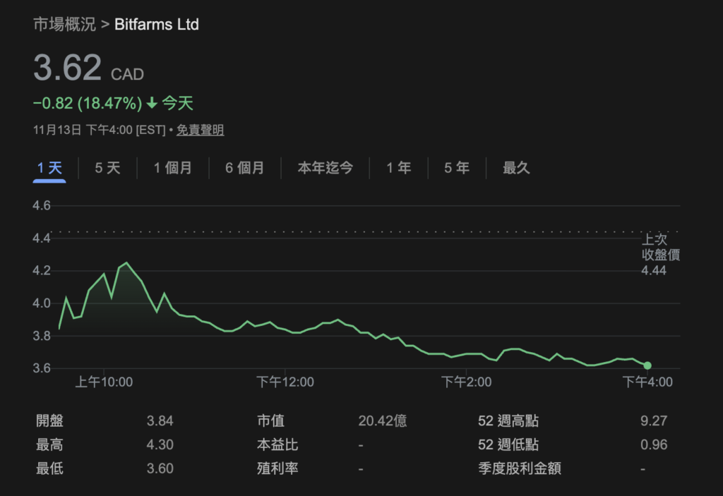 또 다른 비트코인 채굴 회사가 AI 컴퓨팅 센터로 변신한다고 발표했습니다. Bitfarms CEO: BTC 채굴보다 더 많은 수익을 얻으세요